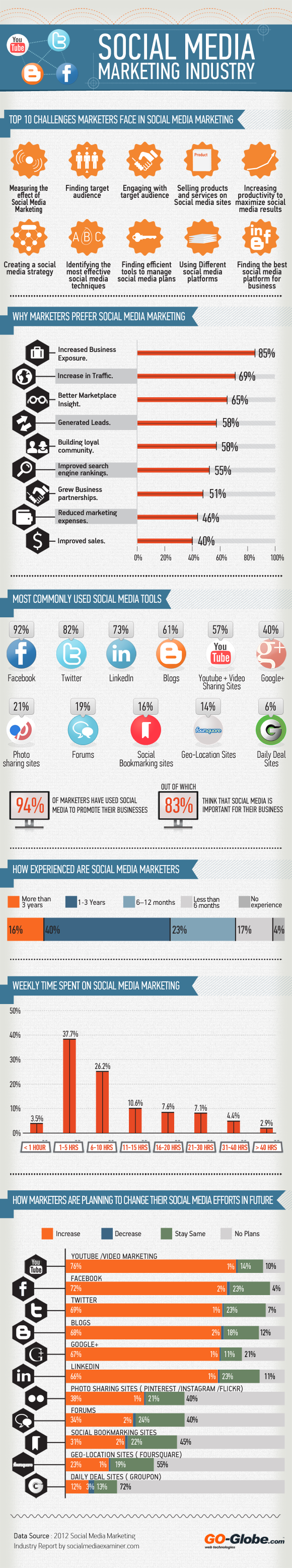 Social Media Marketing Industry