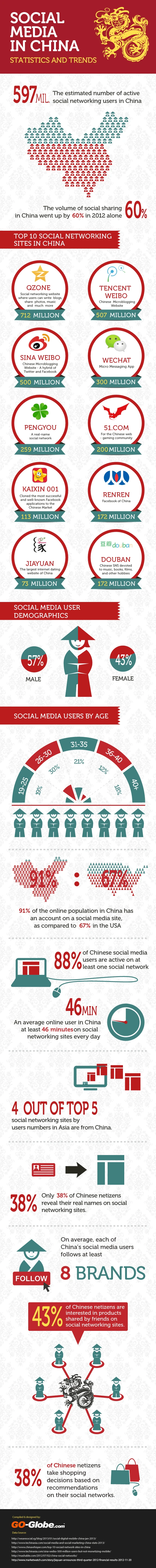 Social Media Statistics, Fun Facts, Popular Websites 