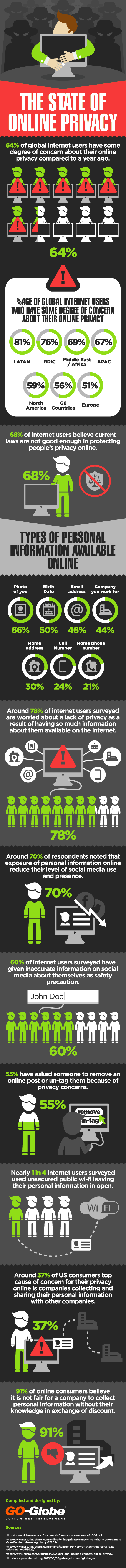 The State Of Online Privacy - Statistics 