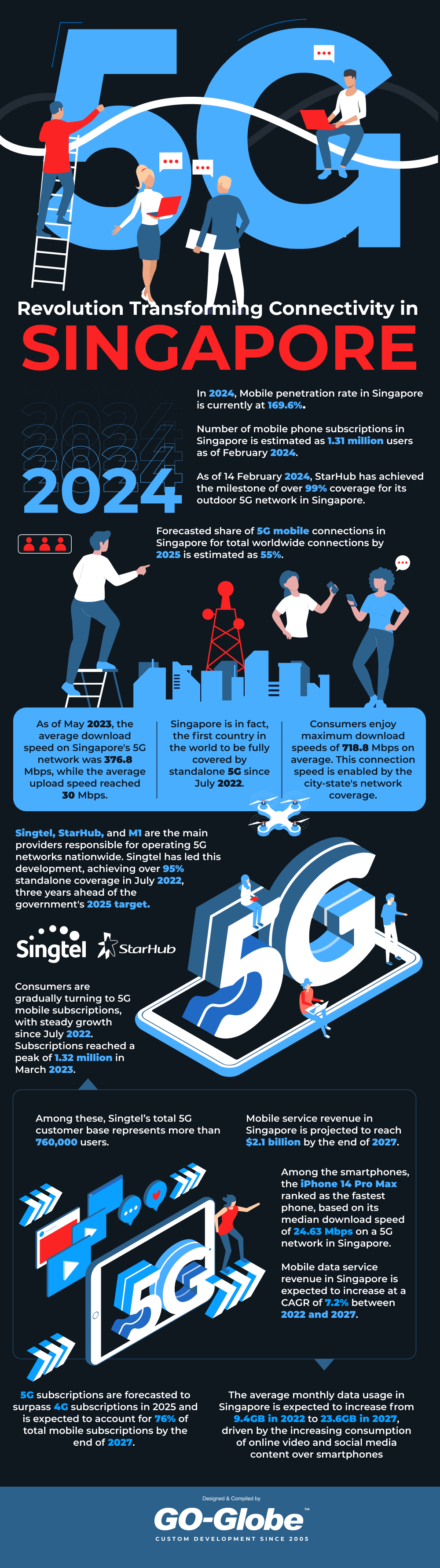 The 5G Revolution: Transforming Connectivity in Singapore | GO-Globe