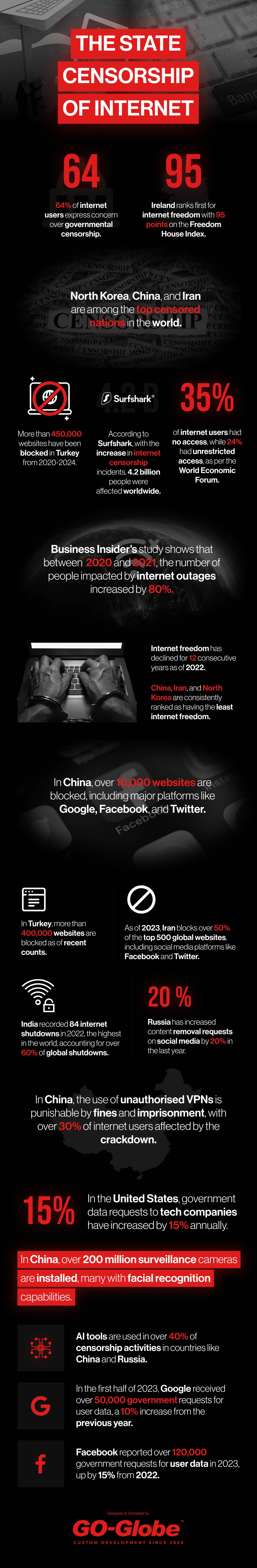 internet censorship stats