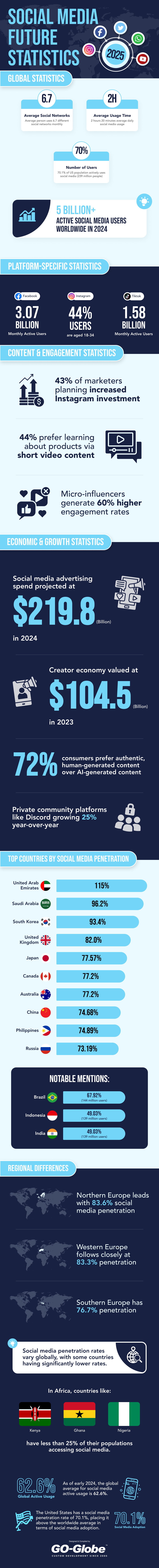 social media 2025