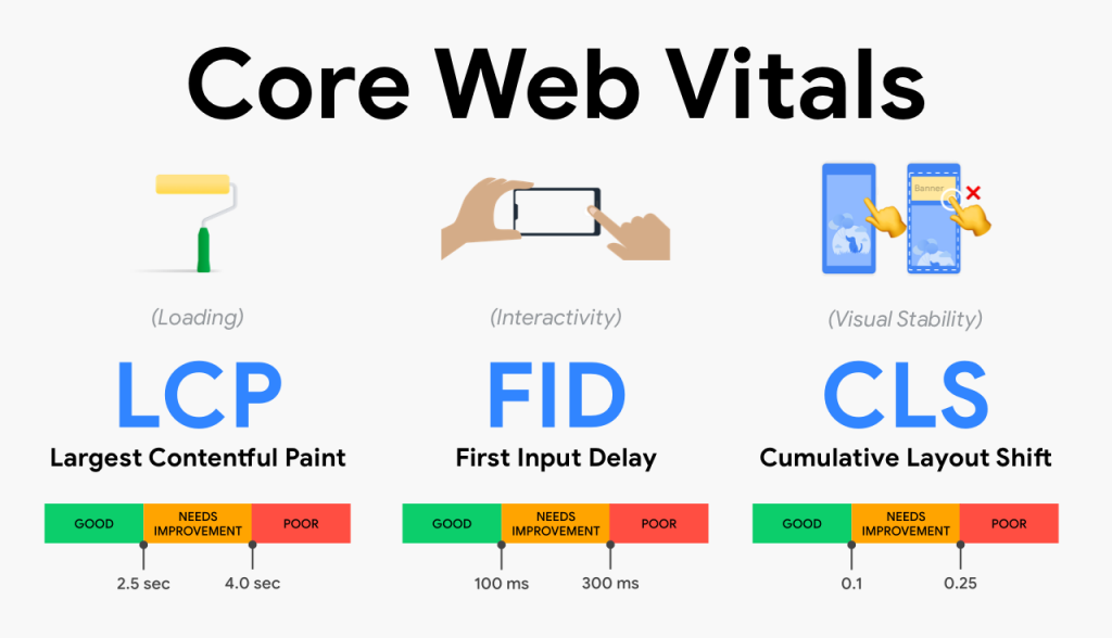 Website performance chart showing Core Web Vitals optimization.