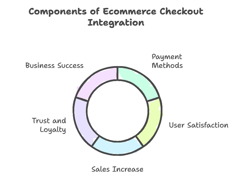 eCommerce Checkout Integration