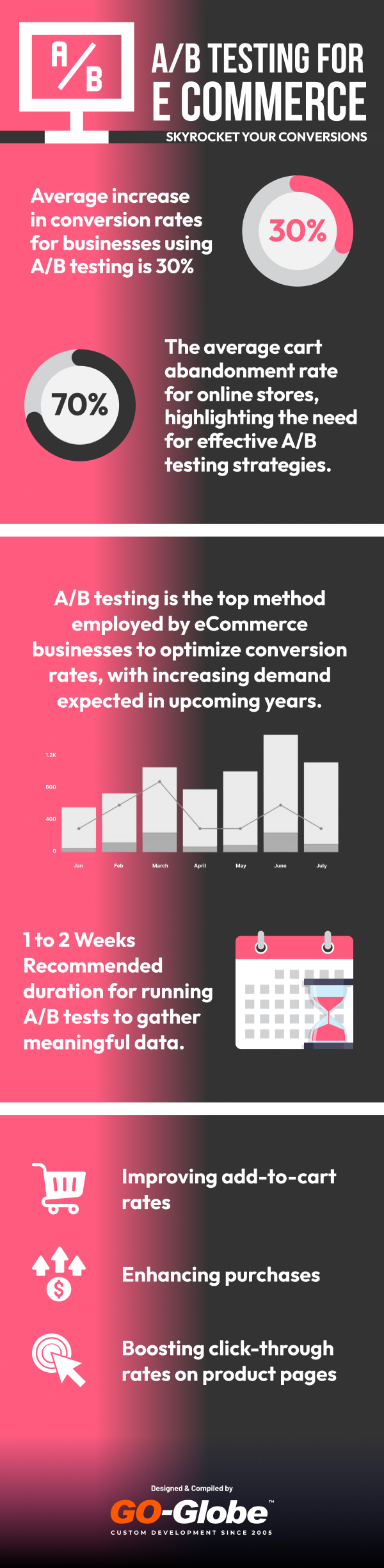 A/B testing setup for eCommerce website optimization.