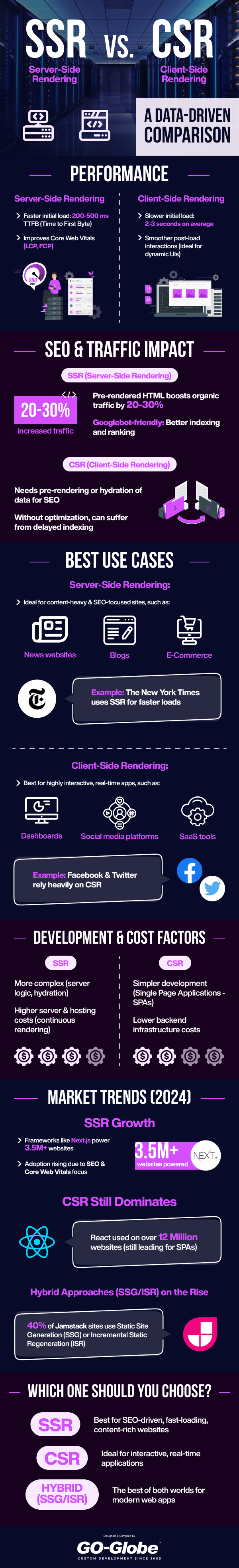 Server-Side Rendering vs. Client-Side Rendering